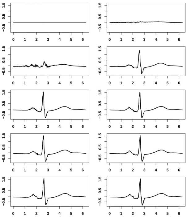 Figure 6: The initial oscillation pattern f ˆ (0) and the estimated oscillation patterns f ˇ (m) for the iterations m = 1, 