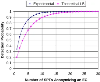 Figure 6.4 compares the theoretical lower bound of the detection probability.