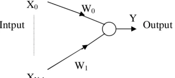 Figure 2-8. Perceptron à une seule couche 