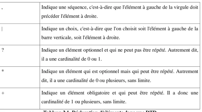 Tableau 2.1  Déclaration d’éléments dans une DTD 