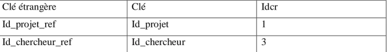 Tableau 3.3 Table des clés 