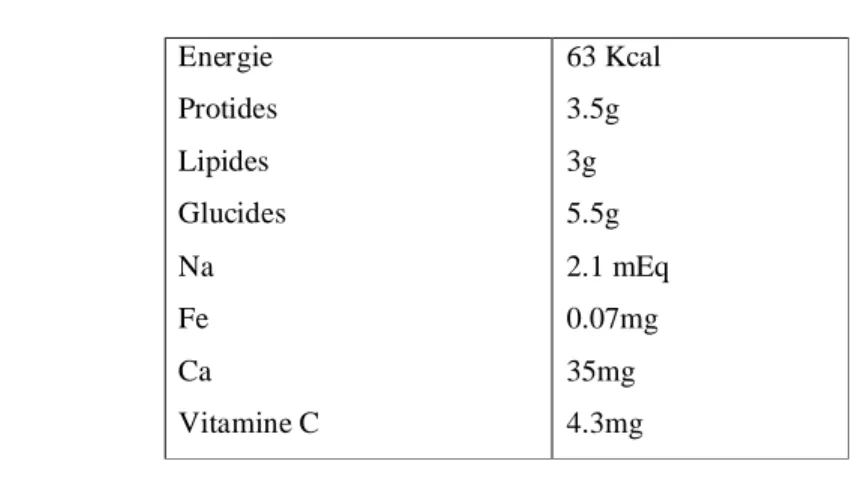 Tableau 08 : Composition du colostrum (chiffres pour 100 ml) (DEONIS et coll., 1997). 