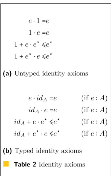 Table 4 Permutation axioms