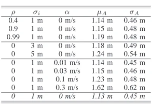 TABLE III C ORRELATION IMPACT ρ σ i α µ A σ A 0.4 1 m 0 m/s 1.14 m 0.46 m 0.9 1 m 0 m/s 1.15 m 0.48 m 0.99 1 m 0 m/s 1.19 m 0.48 m 0 3 m 0 m/s 1.18 m 0.49 m 0 5 m 0 m/s 1.24 m 0.54 m 0 1 m 0.01 m/s 1.14 m 0.45 m 0 1 m 0.03 m/s 1.15 m 0.46 m 0 1 m 0.1 m/s 1