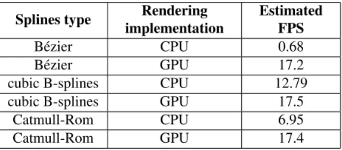 Table 1: Performance comparison between our GPU implementation of splines rendering and a CPU implementation when drawing and edge-bundled graph containing 2000 edges