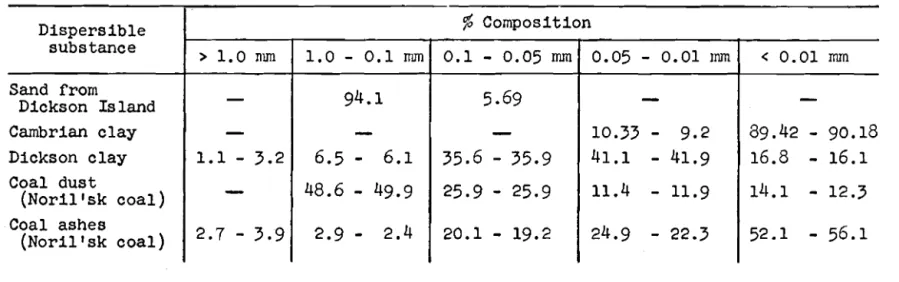 Table  I11 Dispersible substance Sand  from Dickson Is land Cambrian  clay Dickson  clay Coal  dust (Noril ' s k  c o a l )  Coal  ashes ( N o r i l t s k  c o a l )  