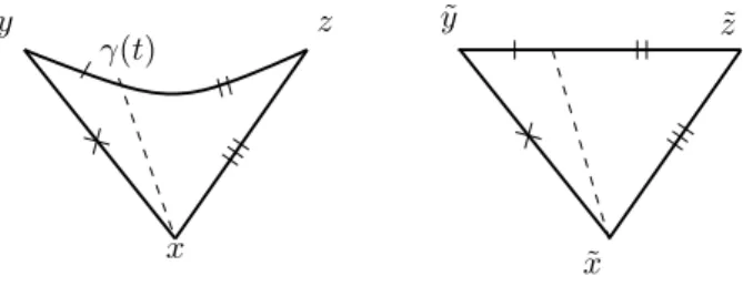 Figure 1. The CAT(0) inequality: the dashed segment is shorter in the original triangle on the left than in the comparison triangle on the right.