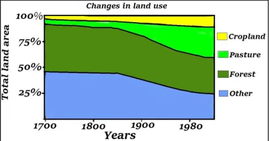Figure 03 : Estimation des changements d’occupation du  sol à l’échelle globale depuis  1700  (Source : Lambin et al., 2001) 