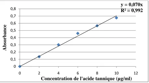Figure 12: Courbe étalon des phénols totaux  4.2.4. Dosage des tannins condensés proanthocyanidines 
