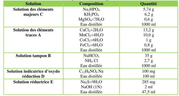Tableau 5: Composition de la salive artificielle utilisée lors de la fermentation ruminale in vitro  (Tampon Menke et Steingass, 1988) 