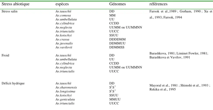 Tableau 4 : Liste des espèces Aegilops considerées comme source potentielle de résistance aux stresse 