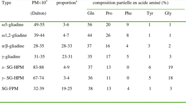 Tableau 7 : caractérisation des types de protéines du gluten. (in Wieser, 2006) 