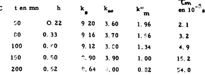 Tableau n *2 complet T™temp. en °C t en mn h k 8 k k&#34; m en 10 -fl e O 22S0 9 20 3