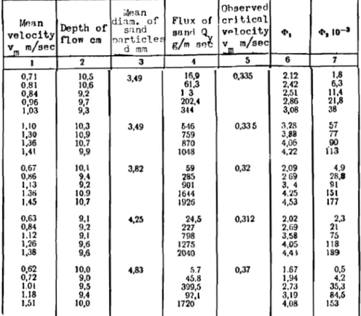 Table  I1  -  continued 