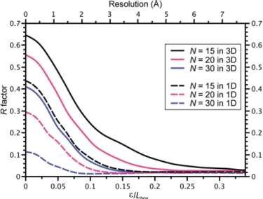 Fig. 7 shows analytical R factors in one dimension computed using (33) and (45) as a function of the Hermite  decomposi-tion order N and the scaling parameter !