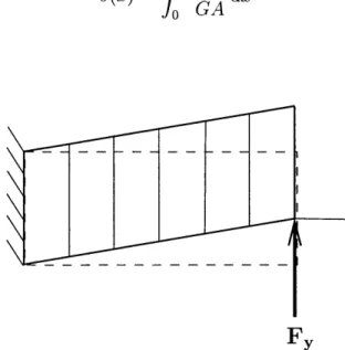 Figure  2-6:  Shear  deflection  mode  for  a  uniform  beam