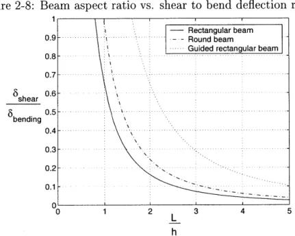 Figure  2-8  graphs  Eqns  (2.46),  (2.47),  and  (2.48)  as  a function  of the  beam  aspect ratio  for  v  =  0.3