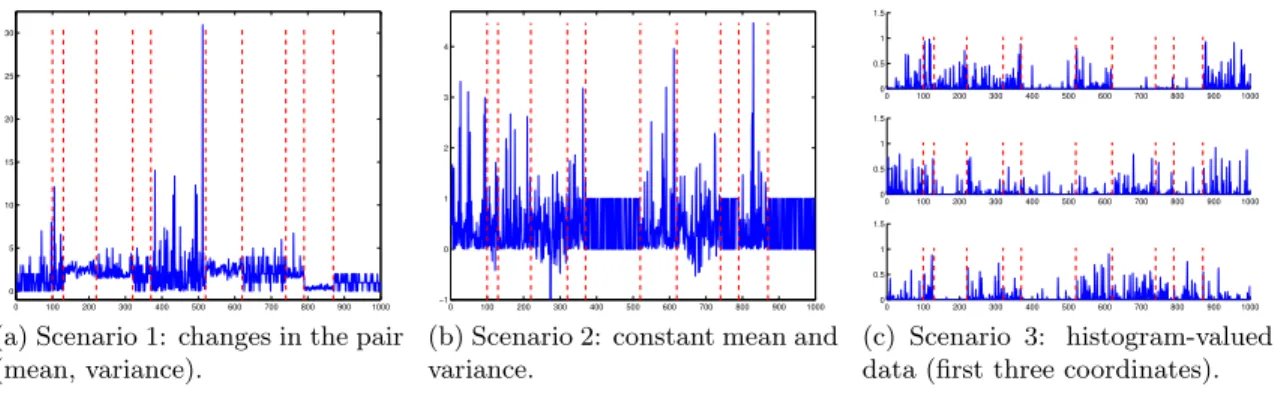 Figure 1: Examples of generated signals (blue plain curve) in the three scenarios. Red vertical dashed lines visualize the true change-points locations.