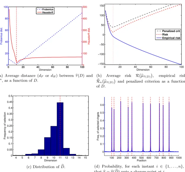 Figure 2: Scenario 1: X = R , variable (mean, variance). Performance of KCP with kernel k G 0.1 