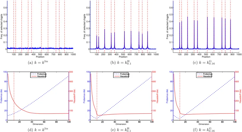 Figure 3: Scenario 2: X = R , constant mean and variance. Performance of KCP with three different kernels k