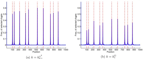 Figure 4: Scenario 3: histogram-valued data. Performance of KCP with two different kernels k