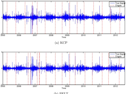 Figure 6: Segmentations of the wave-heights time-series output by KCP and PELT, respec- respec-tively.