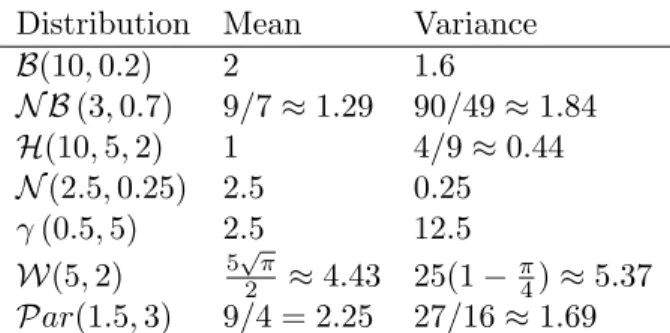 Table B.1: Scenario 1, mean and variance for the seven distributions considered.