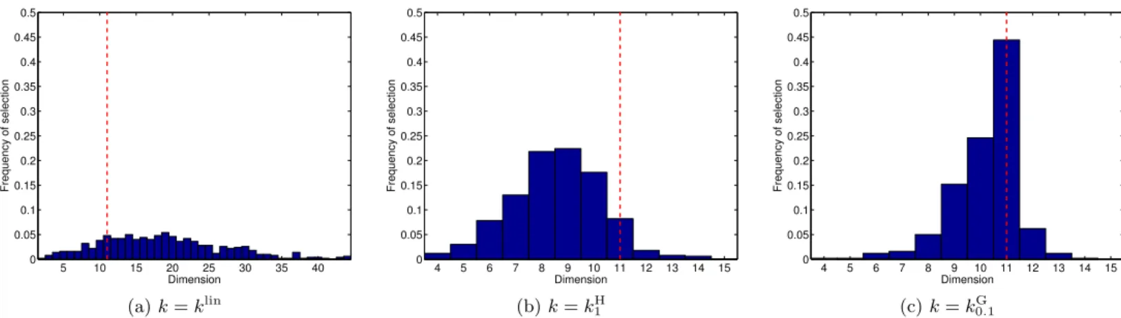 Figure B.8: Scenario 1: X = R , variable (mean, variance). KCP with three different kernels k