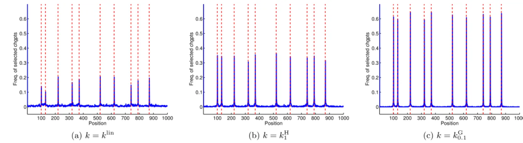 Figure B.10: Scenario 1: X = R , variable (mean, variance). Performance of KCP with three different kernels