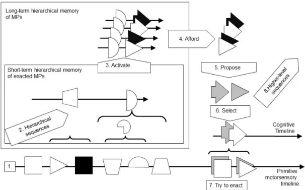 Figure 2. The MP learning and selection. 1) The primitive motorsensory timeline shows  the series of PMSs enacted over time represented by geometrical shapes