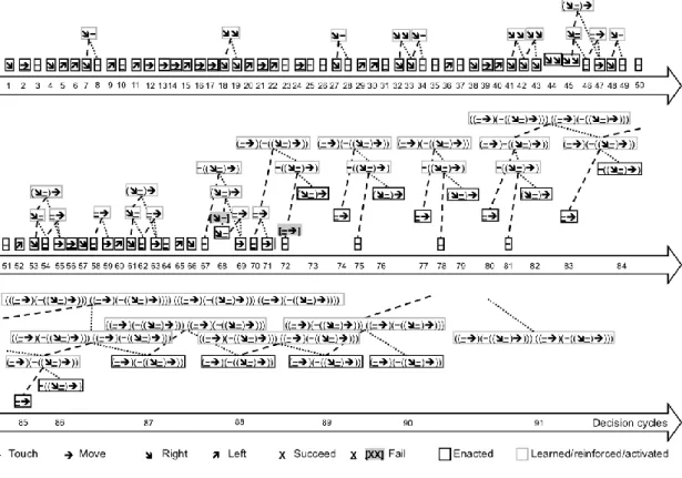 Figure 3. Demonstration of motorsensory self-programming (Georgeon &amp; Ritter 2012)