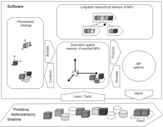 Figure 4. Spatio-temporal motorsensory cognitive architecture (adapted from 