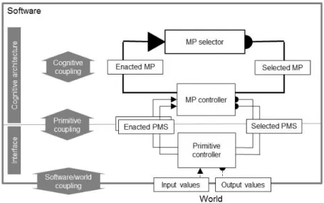 Figure 2 illustrates the MP learning and selection mechanism. The cognitive 