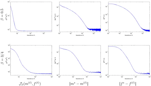 Fig. 6.5. At each iteration `, we plot the value of the cost function J β (m (`) , f (`) ) and the distance between the reference solution (m ? , f ? ) and the estimation (m (`) , f (`) )