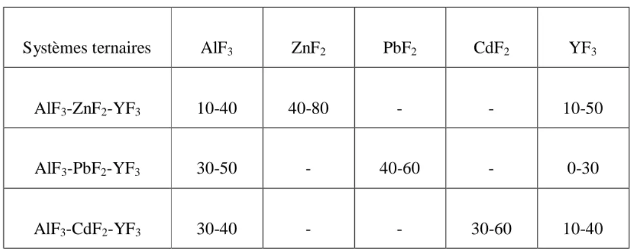 Tableau I. II - Limites des zones vitreuses dans les systèmes ternaires AlF 3 -MF 2 -YF 3