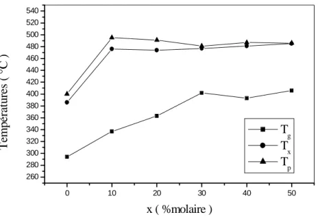 Figure I. 10 : Evolution des températures caractéristiques en fonction du pourcentage en   YF 3 , 30AlF 3  -xYF 3  -(70-x)(0.5Pb/0.5Cd)F 2  (x= 0, 10, 20, 30, 40)