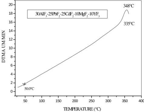 Figure I. 15 : Courbe de dilatation thermique d'un échantillon de composition   30AlF 3 -PbF 2 -CdF 2 -MgF 2 -YF 3 