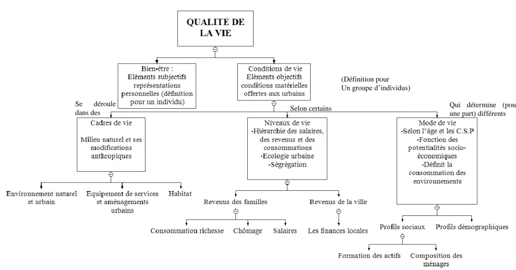 Figure 2 Conception et éléments de la qualité de la vie 22