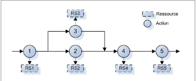 Figure 11: Plan d'exécution d'une tâche 