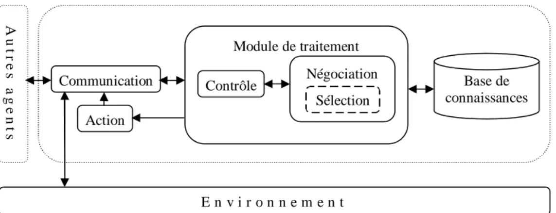 Figure 12: La structure de l'agent broker 