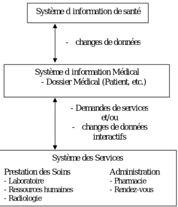 Figure 2 : Niveaux d’interaction d’un SIM  [126 ] Système d’information de santé 