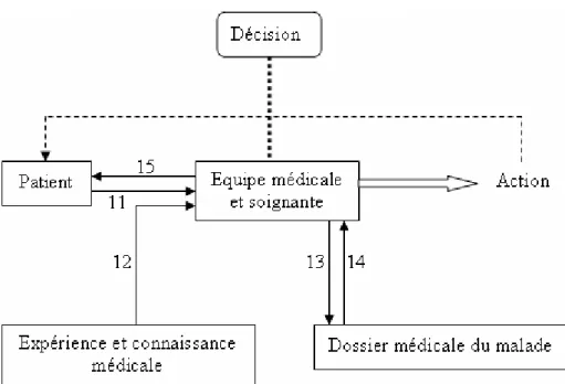 Figure 3 : La rencontre clinique considérée comme un sous SI [111]. 