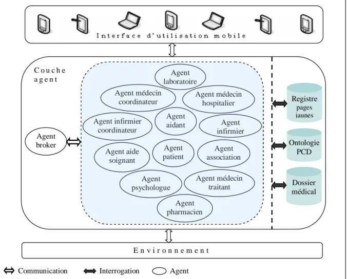 Figure 8: ABAH : une architecture basée agent du SIC supportant la PCD 