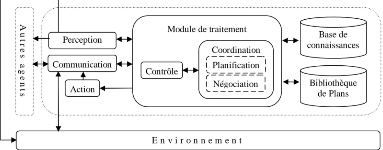 Figure 10: La structure d’un agent partenaire 