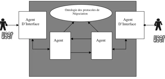 Figure 4.1 : architecture d’un système de dialogue pour la négociation. 