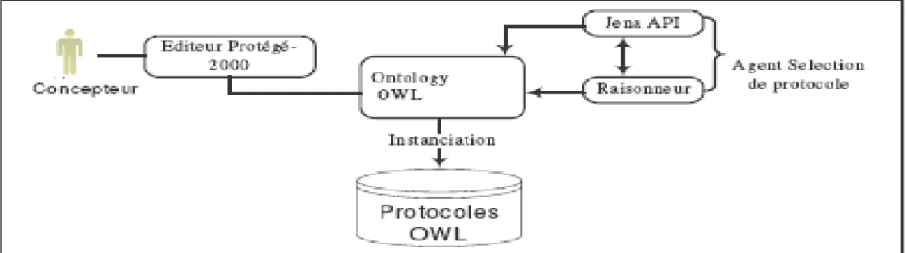 Figure 4.3 : Architecture logicielle pour l’utilisation de l’ontologie [75].  