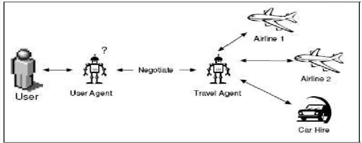 Figure 4.4 : Un scénario d’un agent de voyages [133]. 