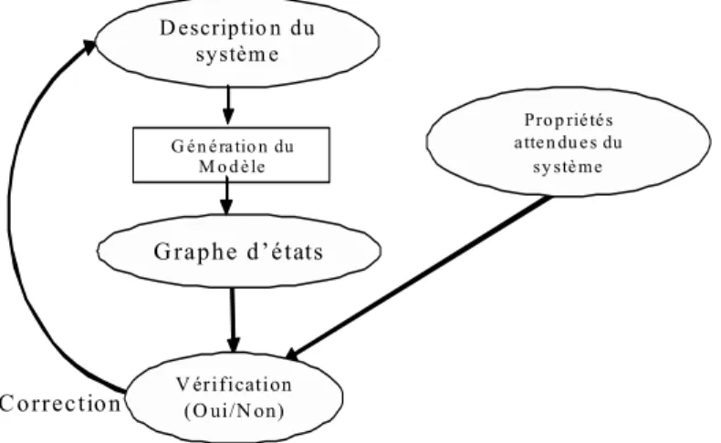 Fig. 1.1 — Vérification formelle