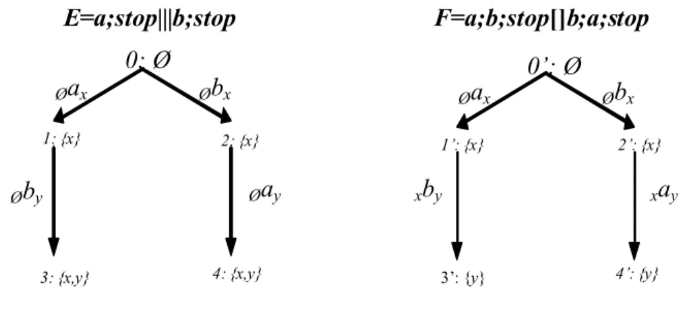 Fig. 2.1 — Arbres de dérivation de E et F