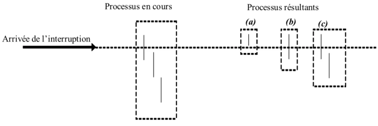 Fig. 2.2 — Stratégies d’interruption